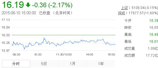 今日中金黄金股票行情(2015年6月10日)