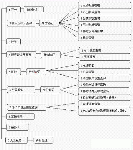 建行信用卡电话号码