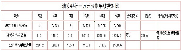 浦發信用卡分期