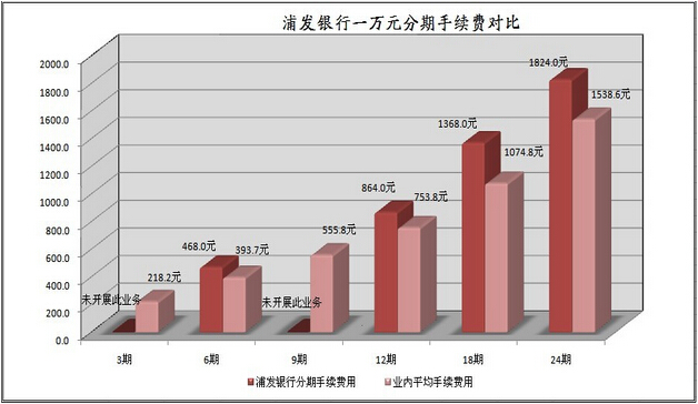 浦發信用卡分期