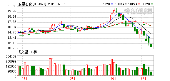 卫星石化拟溢价定增30亿元拓展产业链