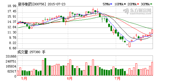 新华制药筹划重大事项24日起停牌