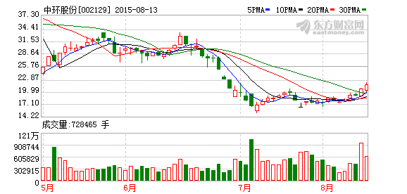中环股份:生产经营未受塘沽爆炸事件影响