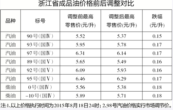 油价调整新消息表 f2521fec376477a63b54c8893818998f.jpg?_=1439952377234