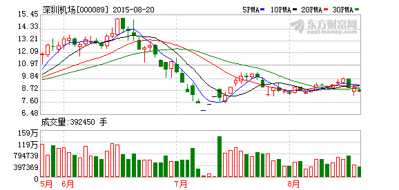 深圳机场上半年净利润2.16亿元增长72.6%