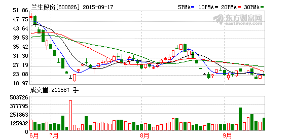 兰生股份资产腾挪:变卖单抗龙头股权抄底海通