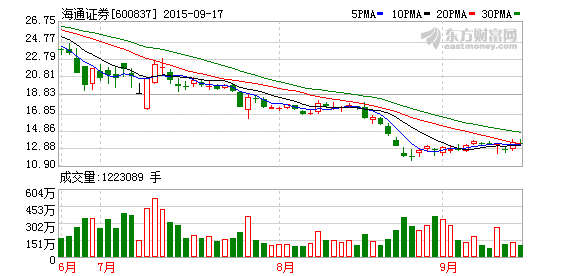 兰生股份资产腾挪:变卖单抗龙头股权抄底海通