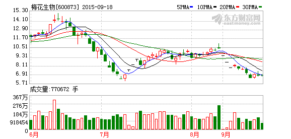 梅花生物:终止并购前连发利好回应避重就轻