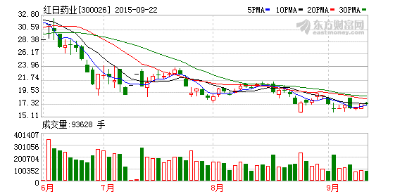 红日药业控股股东完成3亿元增持计划-金投快讯