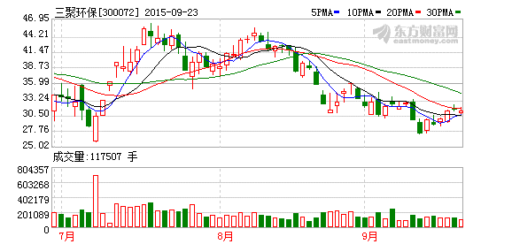 三聚环保1.17亿股非公开发行股份28日上市