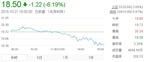今日山东黄金股票行情(2015年10月21日)