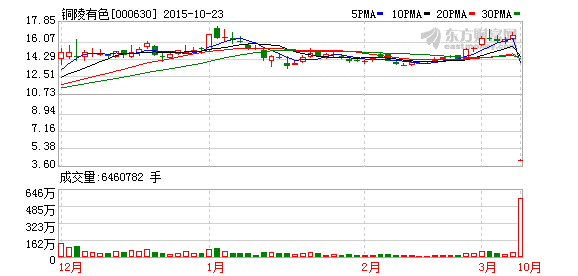 A股最土豪单日高送转:铜陵有色10送转40破纪