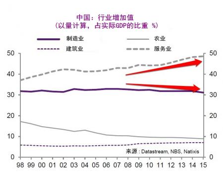 机构:指标显示中国GDP增速被高估,增长率远未