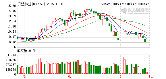 升达林业19日复牌重组文件已完善