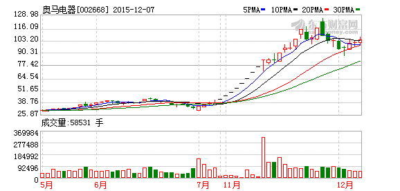 奥马电器拟投资1亿参股设立保险公司