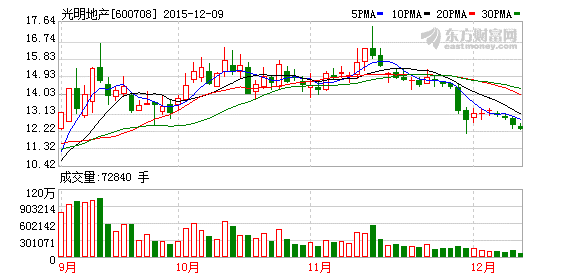 光明地产子公司1.78亿竞得沪一地块-金投快讯