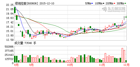 绿地首次融资超百亿投金融项目