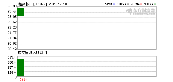 招商蛇口重组上市首日破发30亿增持承诺昨已