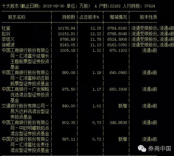 大股东减持新花样:金证股份4高管凑股6%协议