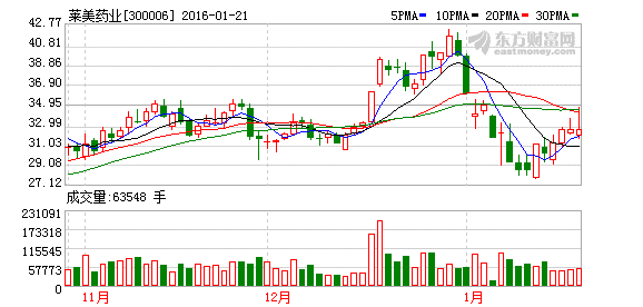 修正药业_莱美药业 营业收入(2)