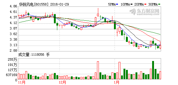 华锐风电预测2015年巨亏45亿曝上市以来最大