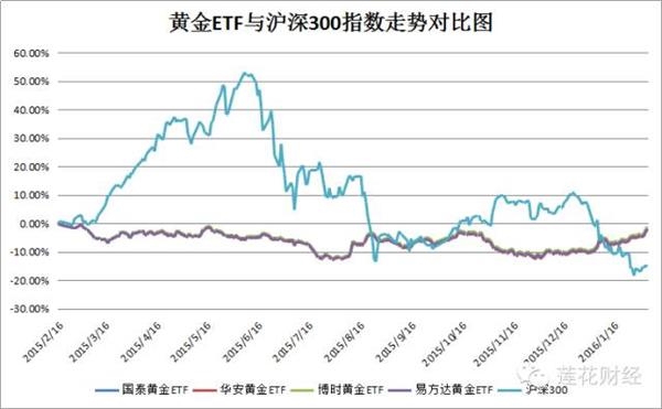 黄金期货走出圆弧底趋势性逆转?(附个股含金量