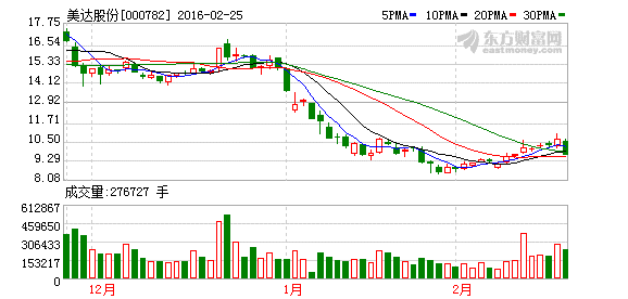 美达股份虚假陈述案坐实百名股民累计获赔2