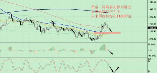 现货黄金价格稍作调整 完全被空头控制