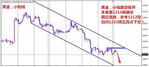 周初黄金价格调整依然是买入的最佳时机