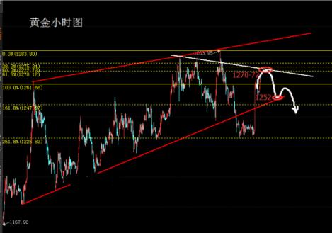 今天金价方向下破 黄金价格反弹继续空