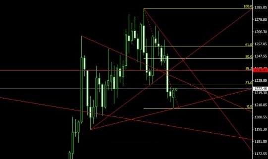 黄金价格甩尾尝试多 说反弹结束早了点