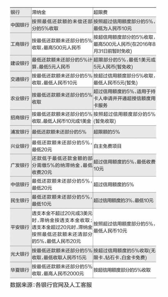 广发银行信用卡_银行信用卡的收入来源(2)