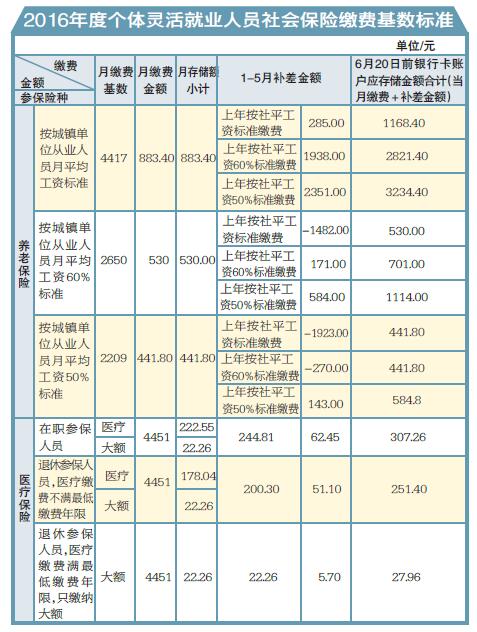 社保人口_北京社保基数2019 北京社保人口