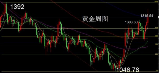 国际黄金仍然看涨 脱欧风暴还未完全消耗扑朔迷离