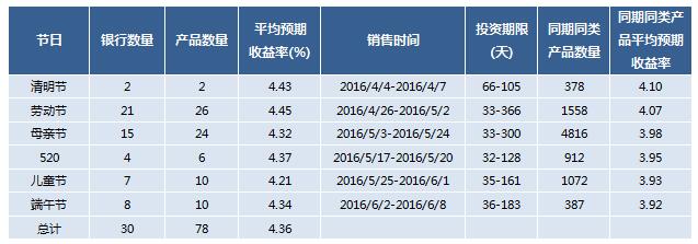 银行陪你过端午 节日专属理财产品收益率有多高-第2页