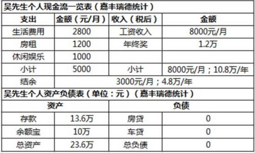 爱跳槽的85后白领 如何制定个人理财规划?