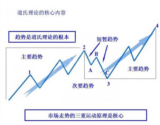 怎么通过最古老的道氏理论看美股陷入熊市可能