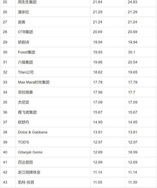 世界奢侈品排行_奢侈品包包品牌排行(5)