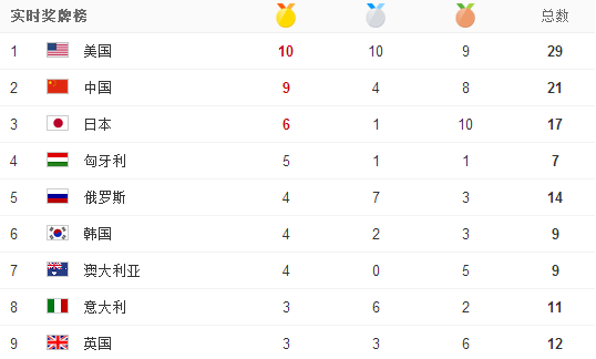 2016里约奥运会奖牌榜：中国9金4银8铜排名第二
