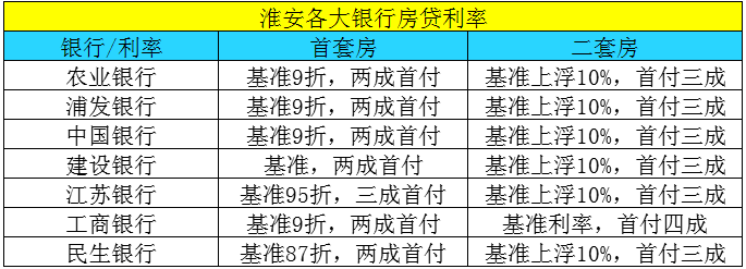 淮安银行房贷利率最高打87折