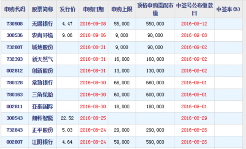 8月新股申购一览表(2016年8月24日)