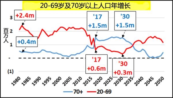 人口老龄化的指标_上海市户籍人口老龄化指标-市民公德网(2)