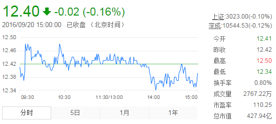 今日中金黄金股票行情(2016年9月20日)