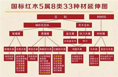 红木国标5属8类33种(图片)