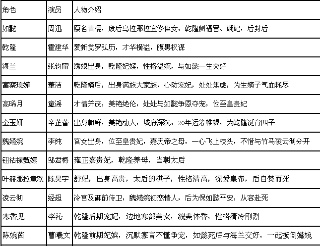 《如懿传》的演员表《如懿传》的剧情是什么?