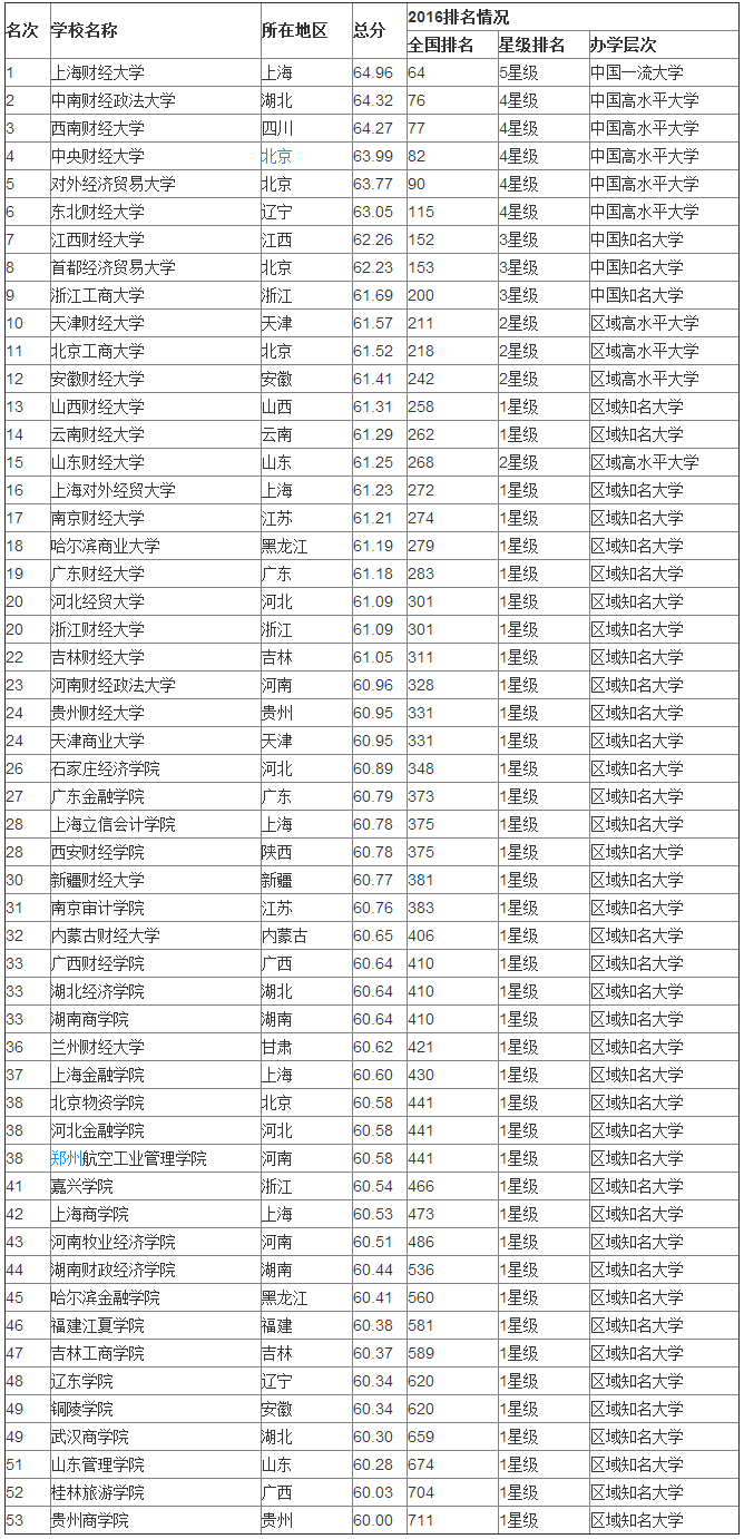 财经大学排名2016