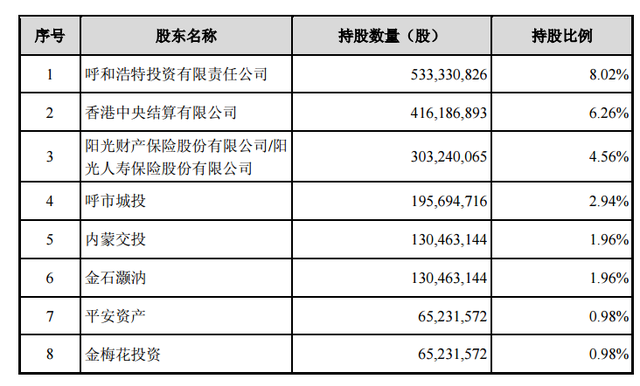 正文 定增后,伊利股份的股权结构发生了变化,持股比例5%以上的股东