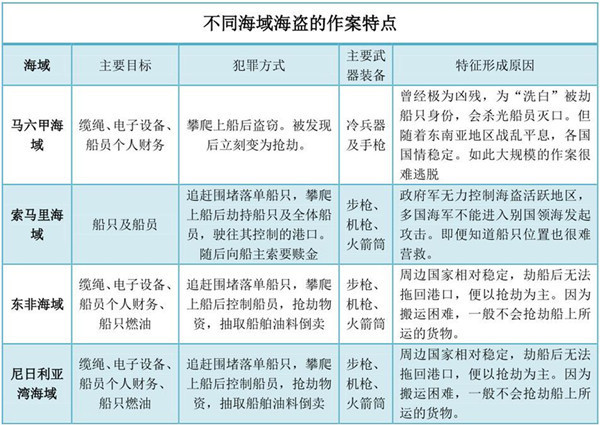 不同海域海盗作案特点