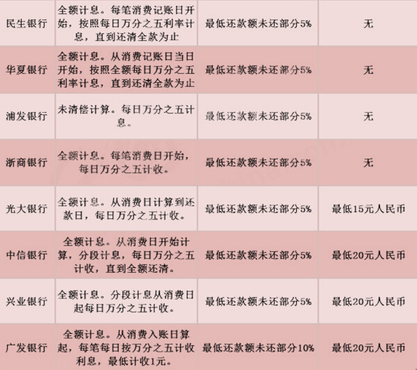 信用卡还款利息哪家银行最低?还款利息谁最低