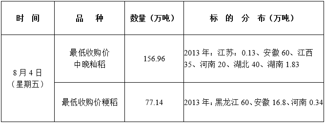8月4日最低收购价稻谷（2013年）竞价销售交易公告